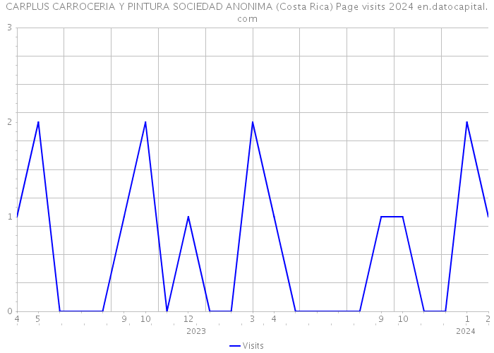 CARPLUS CARROCERIA Y PINTURA SOCIEDAD ANONIMA (Costa Rica) Page visits 2024 