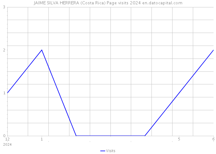 JAIME SILVA HERRERA (Costa Rica) Page visits 2024 