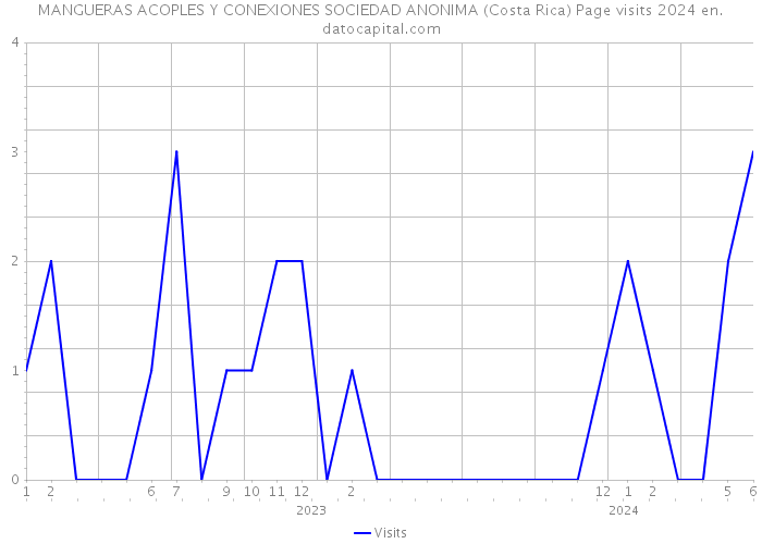 MANGUERAS ACOPLES Y CONEXIONES SOCIEDAD ANONIMA (Costa Rica) Page visits 2024 