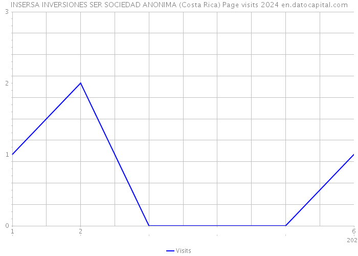INSERSA INVERSIONES SER SOCIEDAD ANONIMA (Costa Rica) Page visits 2024 