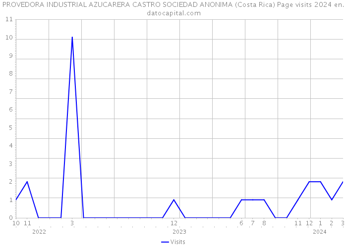 PROVEDORA INDUSTRIAL AZUCARERA CASTRO SOCIEDAD ANONIMA (Costa Rica) Page visits 2024 