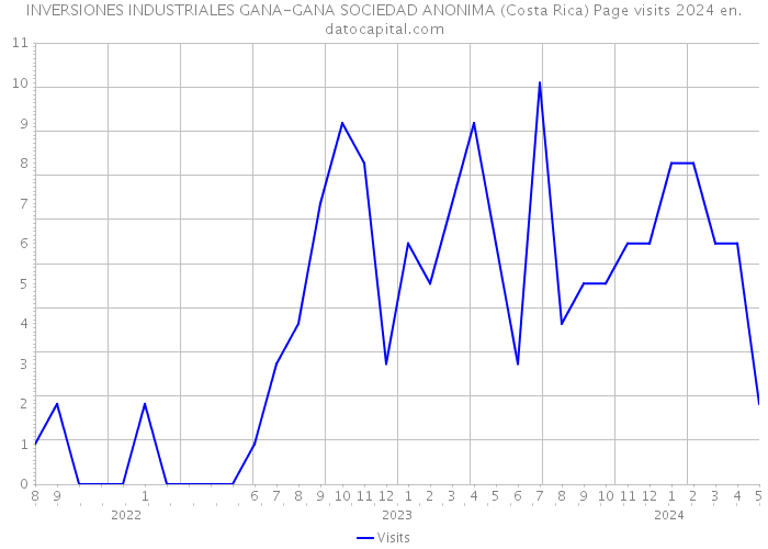 INVERSIONES INDUSTRIALES GANA-GANA SOCIEDAD ANONIMA (Costa Rica) Page visits 2024 