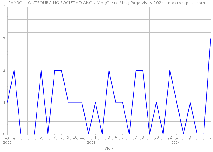 PAYROLL OUTSOURCING SOCIEDAD ANONIMA (Costa Rica) Page visits 2024 