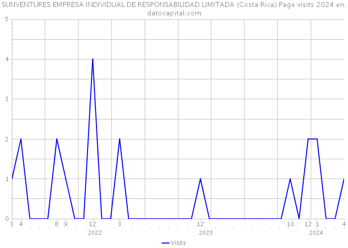 SUNVENTURES EMPRESA INDIVIDUAL DE RESPONSABILIDAD LIMITADA (Costa Rica) Page visits 2024 