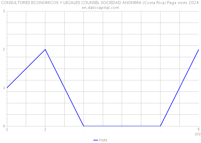 CONSULTORES ECONOMICOS Y LEGALES COUNSEL SOCIEDAD ANONIMA (Costa Rica) Page visits 2024 