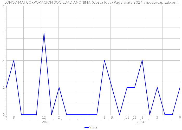 LONGO MAI CORPORACION SOCIEDAD ANONIMA (Costa Rica) Page visits 2024 