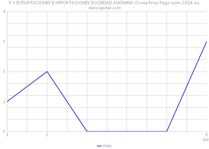 P V EXPORTACIONES E IMPORTACIONES SOCIEDAD ANONIMA (Costa Rica) Page visits 2024 