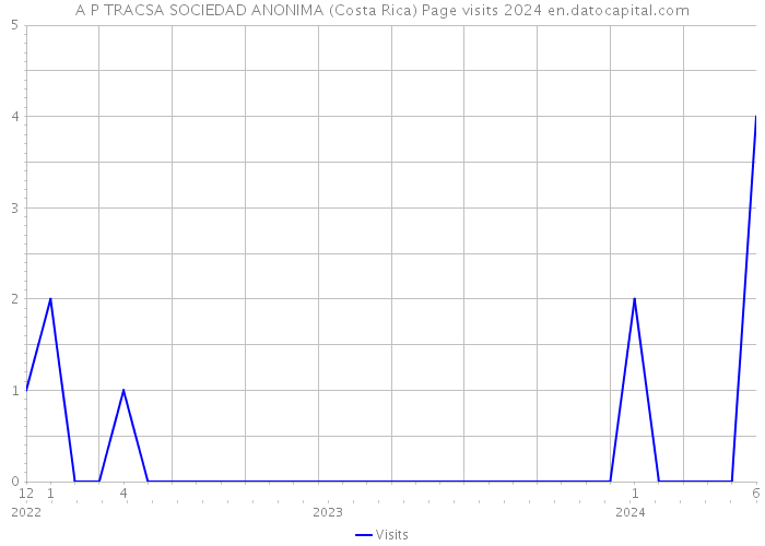A P TRACSA SOCIEDAD ANONIMA (Costa Rica) Page visits 2024 