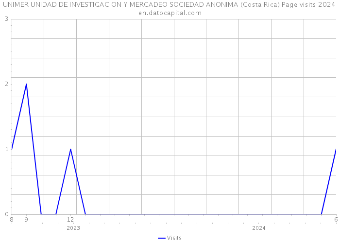UNIMER UNIDAD DE INVESTIGACION Y MERCADEO SOCIEDAD ANONIMA (Costa Rica) Page visits 2024 