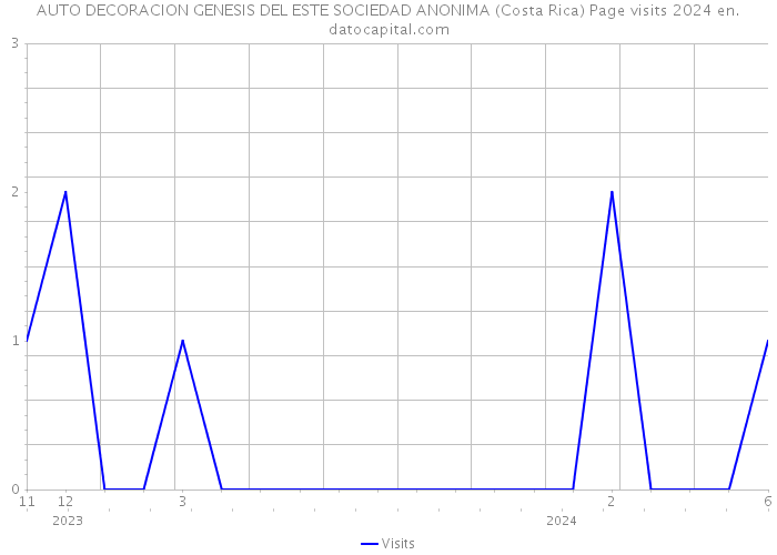 AUTO DECORACION GENESIS DEL ESTE SOCIEDAD ANONIMA (Costa Rica) Page visits 2024 