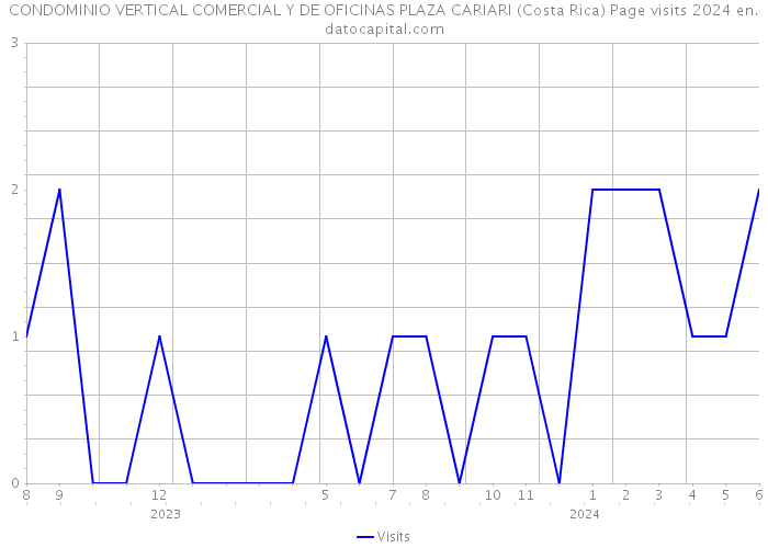 CONDOMINIO VERTICAL COMERCIAL Y DE OFICINAS PLAZA CARIARI (Costa Rica) Page visits 2024 