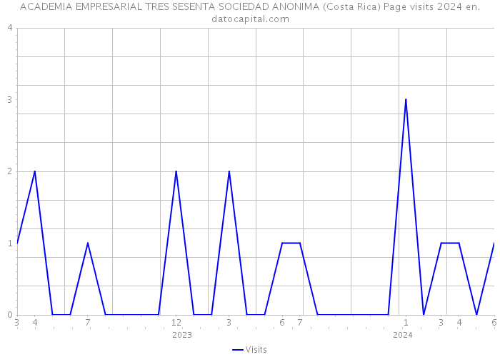 ACADEMIA EMPRESARIAL TRES SESENTA SOCIEDAD ANONIMA (Costa Rica) Page visits 2024 