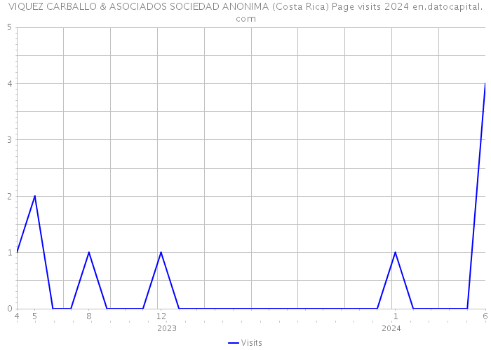 VIQUEZ CARBALLO & ASOCIADOS SOCIEDAD ANONIMA (Costa Rica) Page visits 2024 