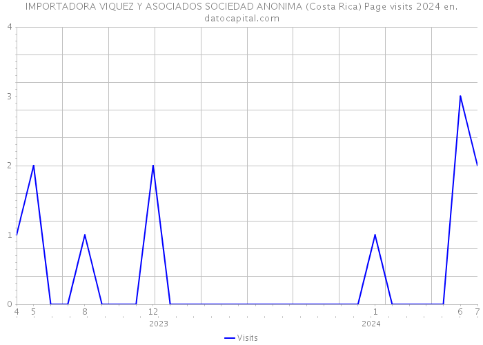 IMPORTADORA VIQUEZ Y ASOCIADOS SOCIEDAD ANONIMA (Costa Rica) Page visits 2024 
