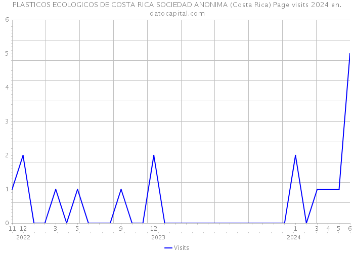 PLASTICOS ECOLOGICOS DE COSTA RICA SOCIEDAD ANONIMA (Costa Rica) Page visits 2024 