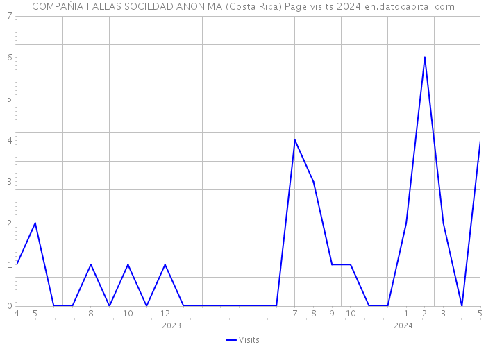 COMPAŃIA FALLAS SOCIEDAD ANONIMA (Costa Rica) Page visits 2024 