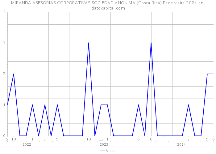 MIRANDA ASESORIAS CORPORATIVAS SOCIEDAD ANONIMA (Costa Rica) Page visits 2024 