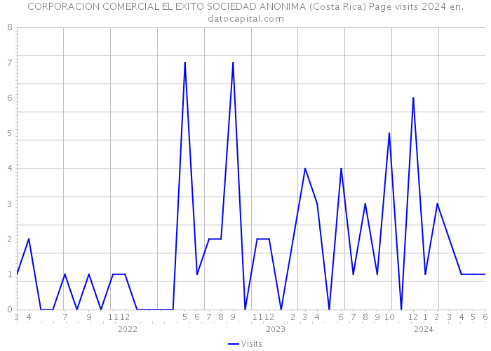 CORPORACION COMERCIAL EL EXITO SOCIEDAD ANONIMA (Costa Rica) Page visits 2024 