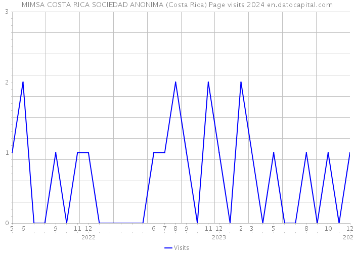 MIMSA COSTA RICA SOCIEDAD ANONIMA (Costa Rica) Page visits 2024 