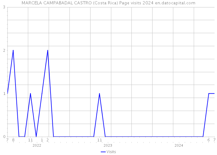 MARCELA CAMPABADAL CASTRO (Costa Rica) Page visits 2024 