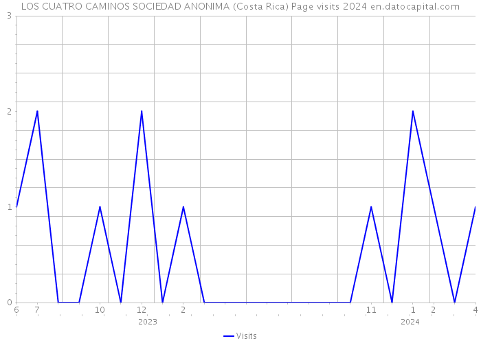 LOS CUATRO CAMINOS SOCIEDAD ANONIMA (Costa Rica) Page visits 2024 