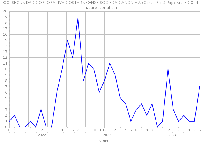 SCC SEGURIDAD CORPORATIVA COSTARRICENSE SOCIEDAD ANONIMA (Costa Rica) Page visits 2024 
