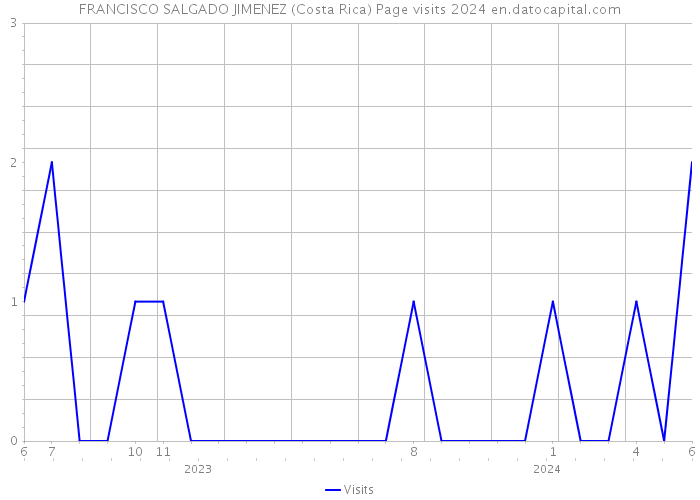 FRANCISCO SALGADO JIMENEZ (Costa Rica) Page visits 2024 