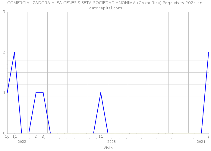 COMERCIALIZADORA ALFA GENESIS BETA SOCIEDAD ANONIMA (Costa Rica) Page visits 2024 