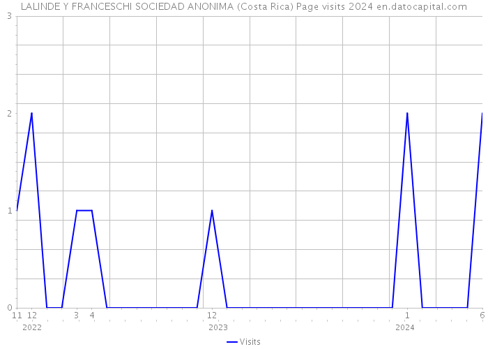 LALINDE Y FRANCESCHI SOCIEDAD ANONIMA (Costa Rica) Page visits 2024 
