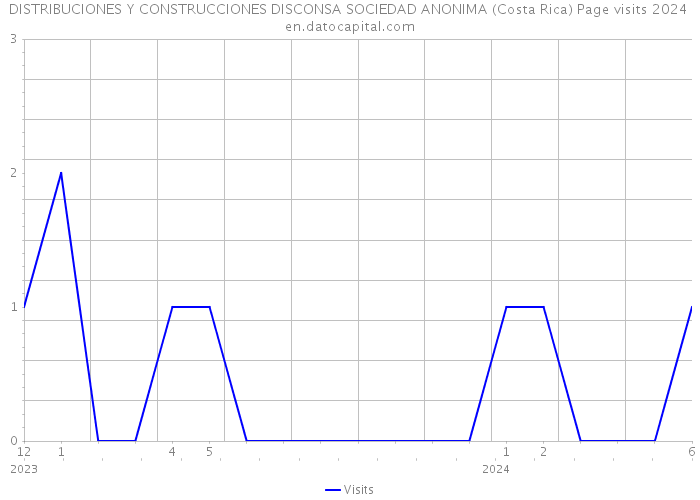 DISTRIBUCIONES Y CONSTRUCCIONES DISCONSA SOCIEDAD ANONIMA (Costa Rica) Page visits 2024 