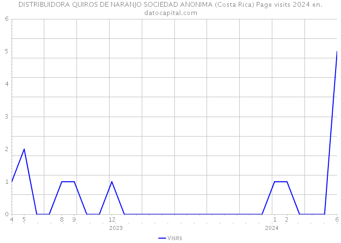 DISTRIBUIDORA QUIROS DE NARANJO SOCIEDAD ANONIMA (Costa Rica) Page visits 2024 