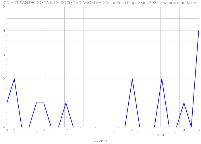 GO ARTISAN DE COSTA RICA SOCIEDAD ANONIMA (Costa Rica) Page visits 2024 