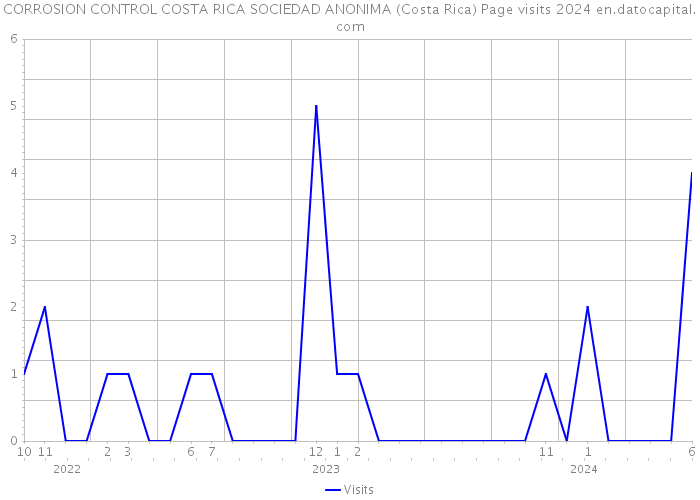 CORROSION CONTROL COSTA RICA SOCIEDAD ANONIMA (Costa Rica) Page visits 2024 