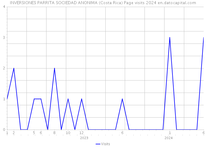 INVERSIONES PARRITA SOCIEDAD ANONIMA (Costa Rica) Page visits 2024 
