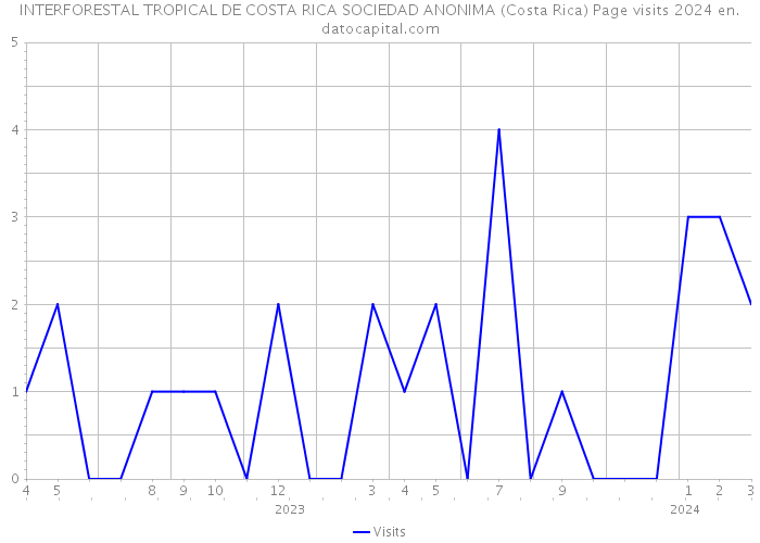 INTERFORESTAL TROPICAL DE COSTA RICA SOCIEDAD ANONIMA (Costa Rica) Page visits 2024 