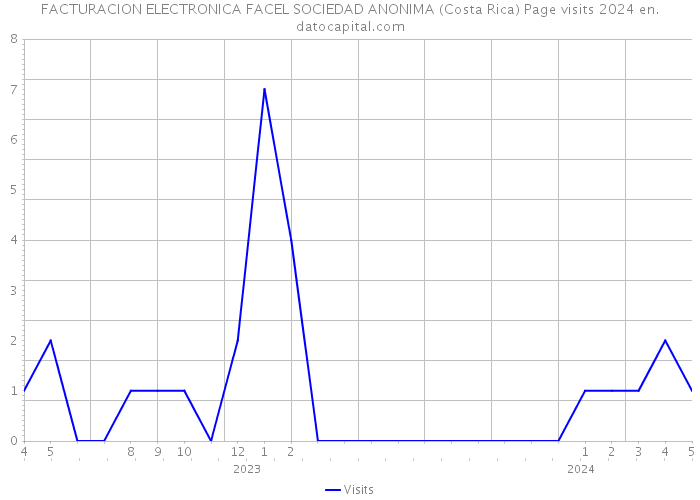 FACTURACION ELECTRONICA FACEL SOCIEDAD ANONIMA (Costa Rica) Page visits 2024 