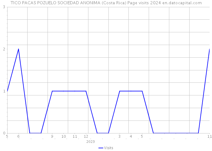 TICO PACAS POZUELO SOCIEDAD ANONIMA (Costa Rica) Page visits 2024 