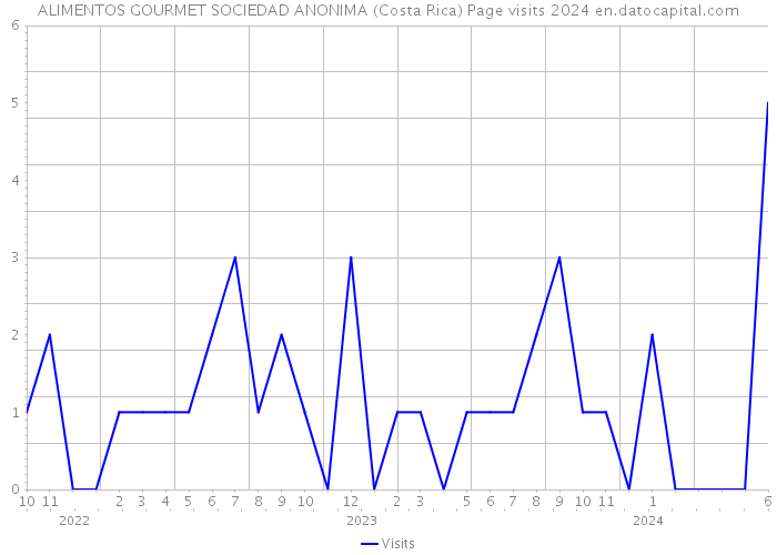 ALIMENTOS GOURMET SOCIEDAD ANONIMA (Costa Rica) Page visits 2024 