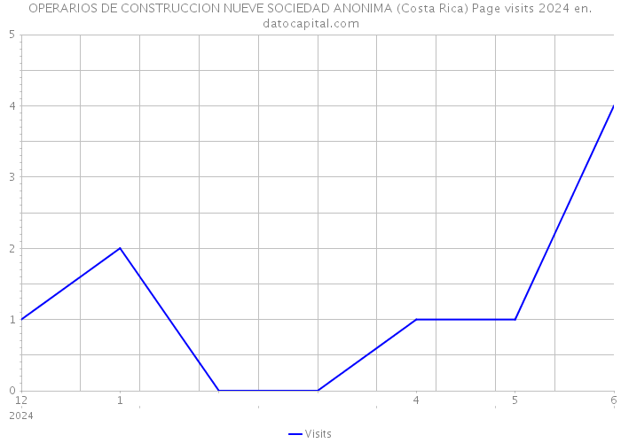OPERARIOS DE CONSTRUCCION NUEVE SOCIEDAD ANONIMA (Costa Rica) Page visits 2024 