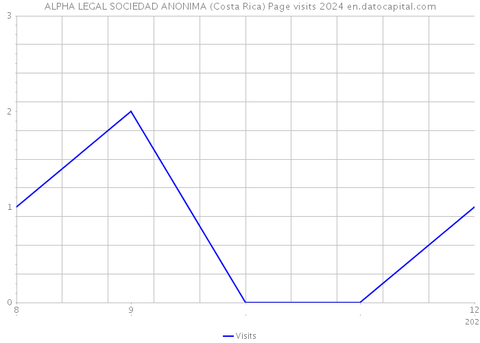 ALPHA LEGAL SOCIEDAD ANONIMA (Costa Rica) Page visits 2024 