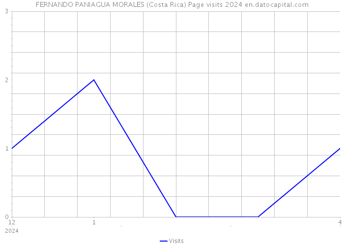 FERNANDO PANIAGUA MORALES (Costa Rica) Page visits 2024 