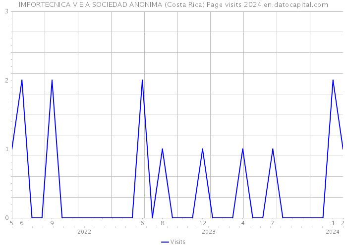 IMPORTECNICA V E A SOCIEDAD ANONIMA (Costa Rica) Page visits 2024 