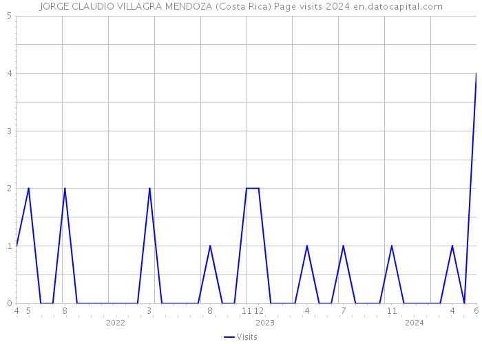 JORGE CLAUDIO VILLAGRA MENDOZA (Costa Rica) Page visits 2024 