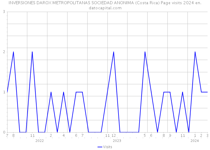 INVERSIONES DAROX METROPOLITANAS SOCIEDAD ANONIMA (Costa Rica) Page visits 2024 