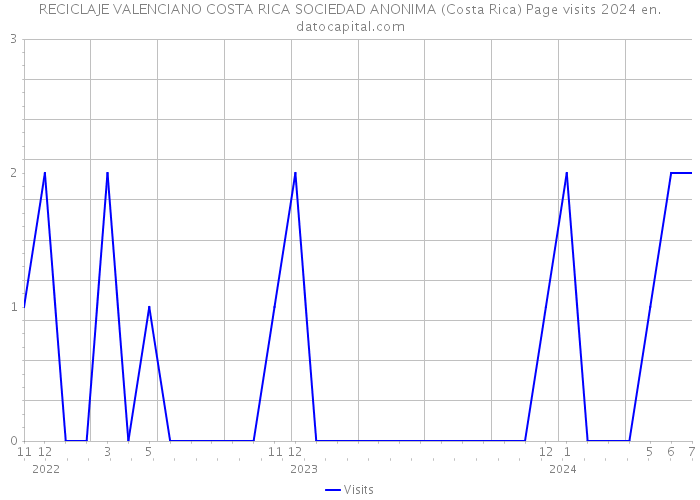 RECICLAJE VALENCIANO COSTA RICA SOCIEDAD ANONIMA (Costa Rica) Page visits 2024 