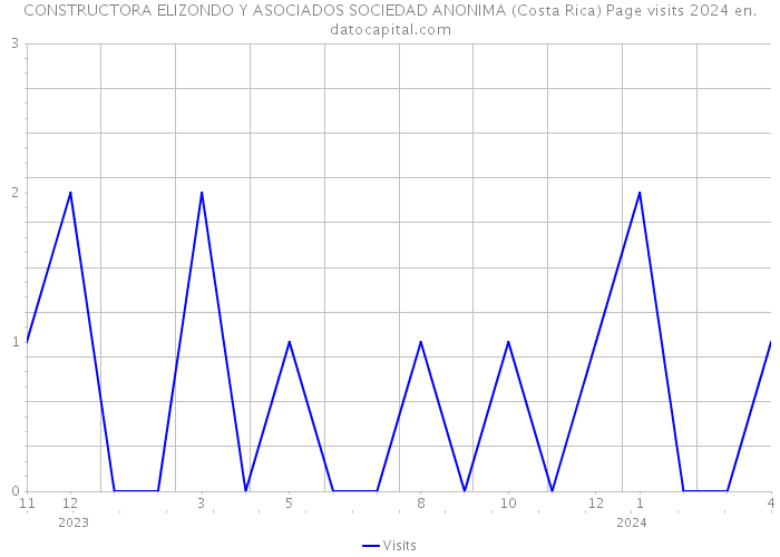 CONSTRUCTORA ELIZONDO Y ASOCIADOS SOCIEDAD ANONIMA (Costa Rica) Page visits 2024 