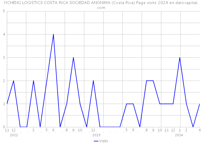 YICHENG LOGISTICS COSTA RICA SOCIEDAD ANONIMA (Costa Rica) Page visits 2024 