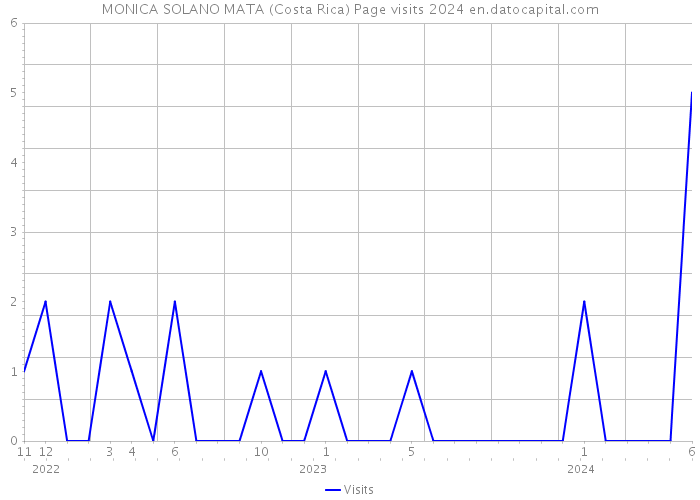 MONICA SOLANO MATA (Costa Rica) Page visits 2024 