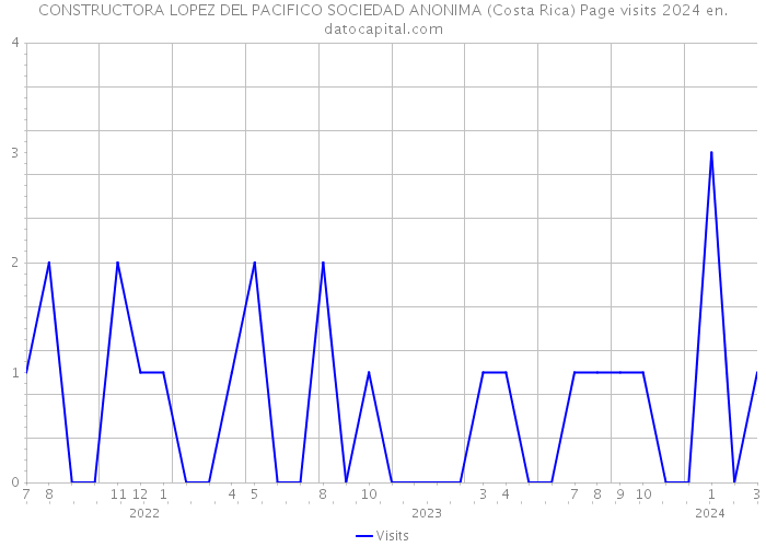 CONSTRUCTORA LOPEZ DEL PACIFICO SOCIEDAD ANONIMA (Costa Rica) Page visits 2024 