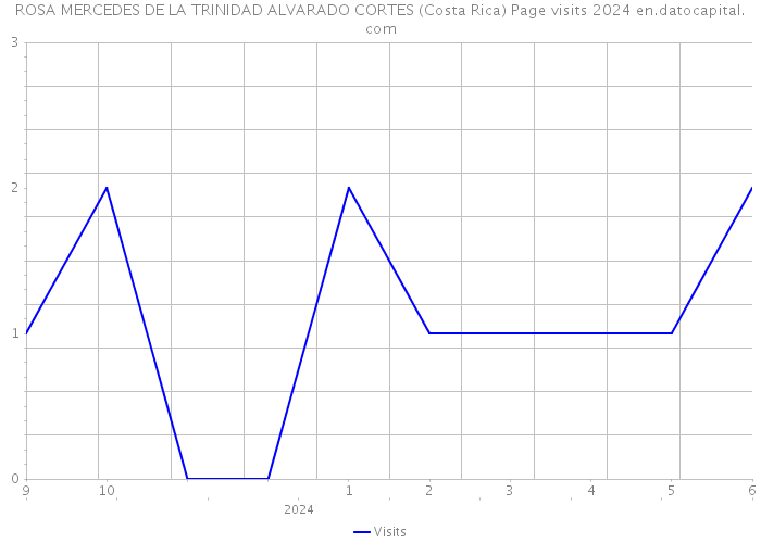 ROSA MERCEDES DE LA TRINIDAD ALVARADO CORTES (Costa Rica) Page visits 2024 